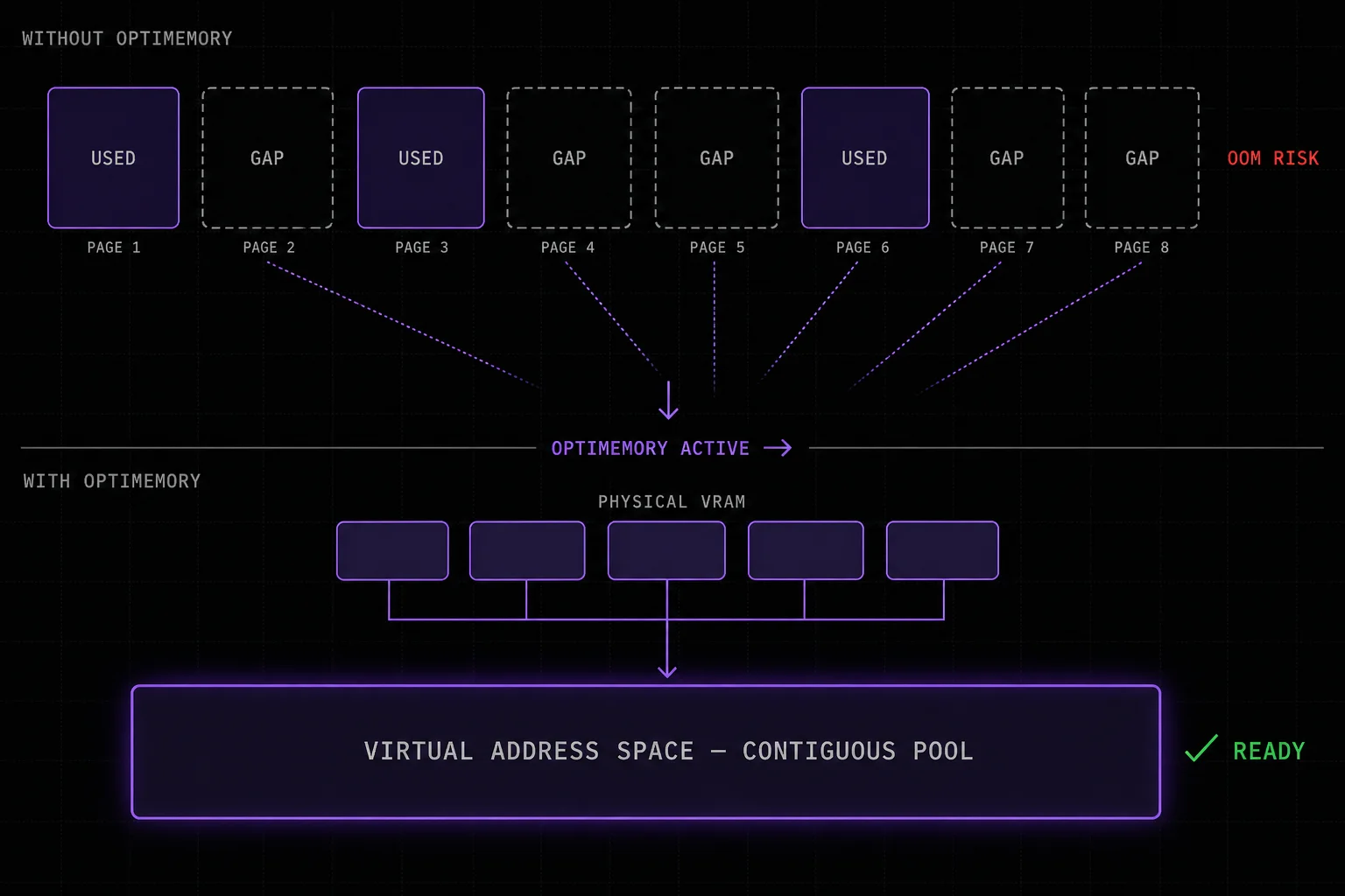 Top: fragmented VRAM pages with OOM risk. Bottom: Optimemory stitches them into one contiguous virtual pool.